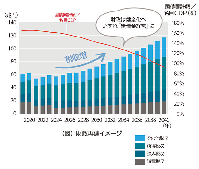 責任政党として、健全財政を実現します